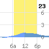 Mona Island tide chart for Thursday, December 23, 2021