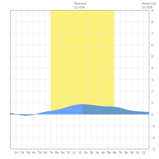 Mona Island tide chart for Friday, December 24, 2021