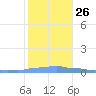 Mona Island tide chart for Sunday, December 26, 2021
