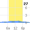 Mona Island tide chart for Monday, December 27, 2021