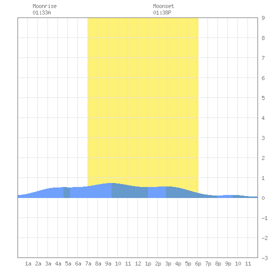 Mona Island tide chart for Tuesday, December 28, 2021