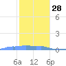 Mona Island tide chart for Tuesday, December 28, 2021