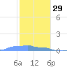 Mona Island tide chart for Wednesday, December 29, 2021
