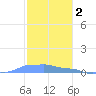 Mona Island tide chart for Thursday, December 2, 2021