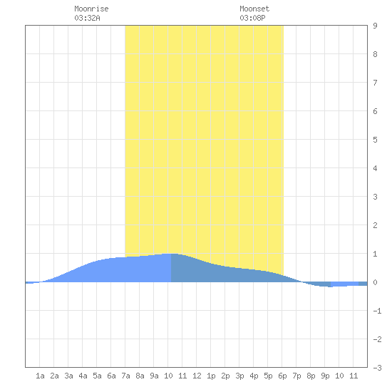 Mona Island tide chart for Thursday, December 30, 2021