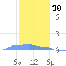Mona Island tide chart for Thursday, December 30, 2021