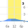 Mona Island tide chart for Friday, December 3, 2021