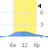 Mona Island tide chart for Saturday, December 4, 2021
