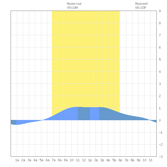 Mona Island tide chart for Monday, December 6, 2021