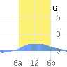 Mona Island tide chart for Monday, December 6, 2021