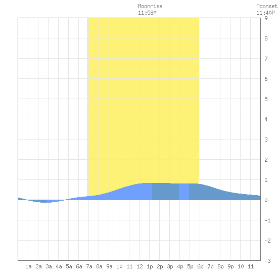 Mona Island tide chart for Thursday, December 9, 2021