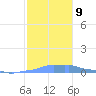 Mona Island tide chart for Thursday, December 9, 2021