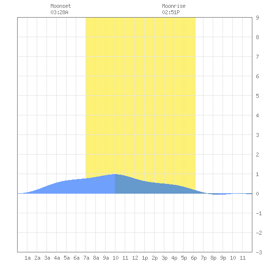 Mona Island tide chart for Thursday, January 13, 2022