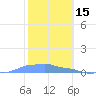 Mona Island tide chart for Saturday, January 15, 2022