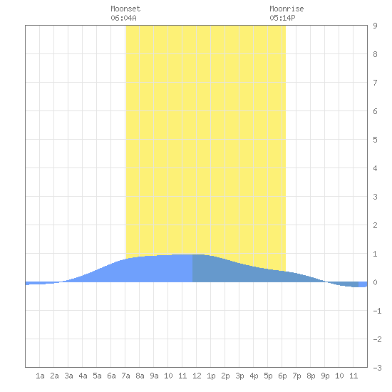 Mona Island tide chart for Sunday, January 16, 2022