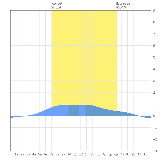 Mona Island tide chart for Monday, January 17, 2022