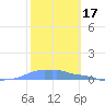 Mona Island tide chart for Monday, January 17, 2022