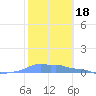 Mona Island tide chart for Tuesday, January 18, 2022