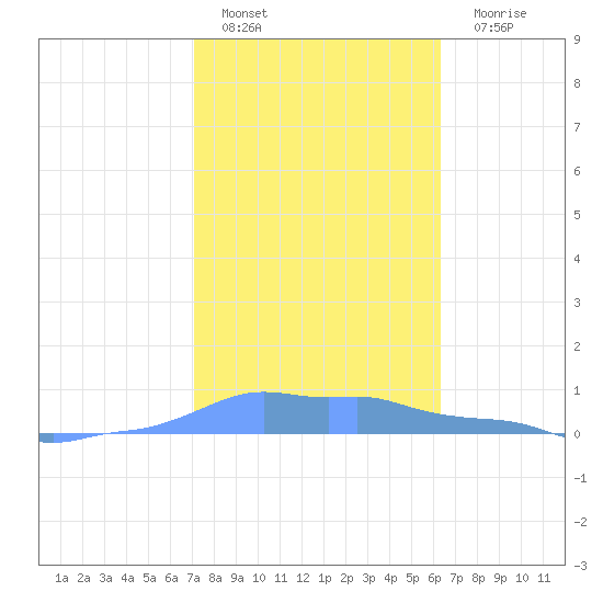 Mona Island tide chart for Wednesday, January 19, 2022