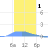 Mona Island tide chart for Saturday, January 1, 2022