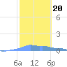 Mona Island tide chart for Thursday, January 20, 2022