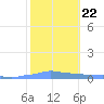 Mona Island tide chart for Saturday, January 22, 2022