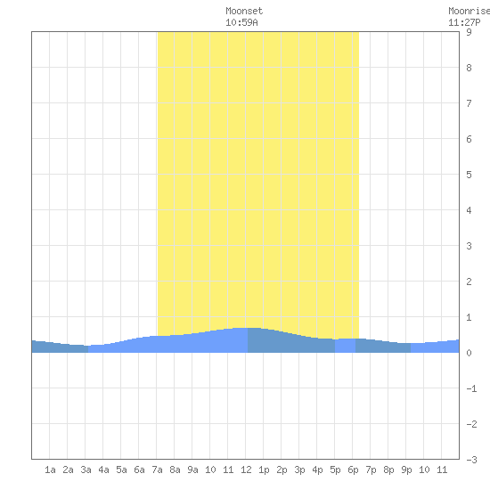 Mona Island tide chart for Sunday, January 23, 2022