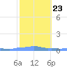 Mona Island tide chart for Sunday, January 23, 2022