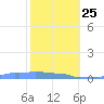 Mona Island tide chart for Tuesday, January 25, 2022