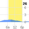 Mona Island tide chart for Wednesday, January 26, 2022