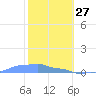Mona Island tide chart for Thursday, January 27, 2022