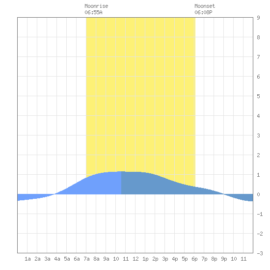 Mona Island tide chart for Sunday, January 2, 2022