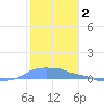 Mona Island tide chart for Sunday, January 2, 2022