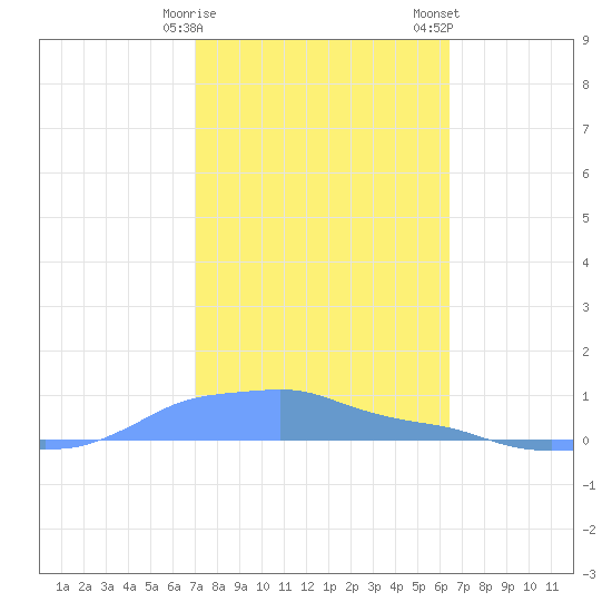 Mona Island tide chart for Sunday, January 30, 2022