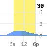 Mona Island tide chart for Sunday, January 30, 2022