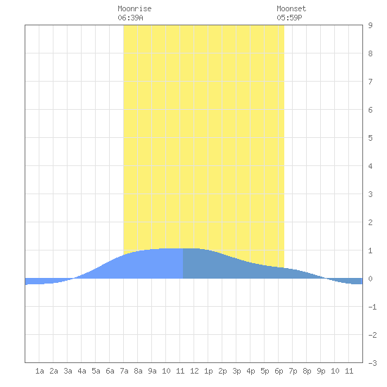 Mona Island tide chart for Monday, January 31, 2022