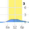 Mona Island tide chart for Monday, January 3, 2022