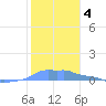 Mona Island tide chart for Tuesday, January 4, 2022