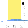 Mona Island tide chart for Thursday, January 6, 2022