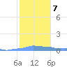 Mona Island tide chart for Friday, January 7, 2022