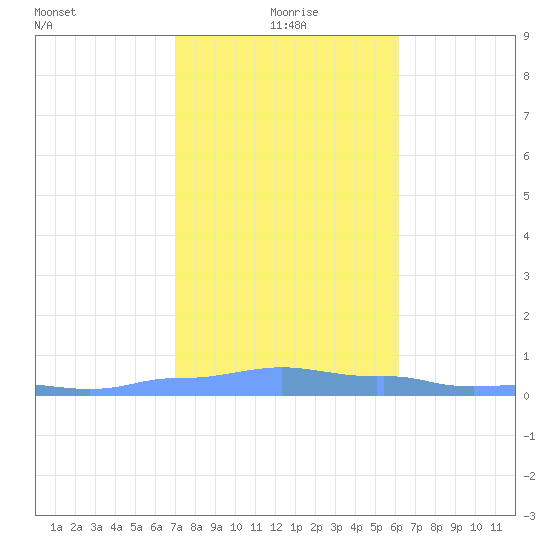 Mona Island tide chart for Saturday, January 8, 2022
