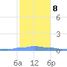 Mona Island tide chart for Saturday, January 8, 2022
