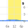 Mona Island tide chart for Sunday, January 9, 2022