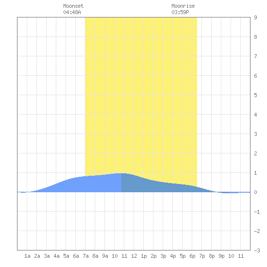 Mona Island tide chart for Sunday, February 13, 2022