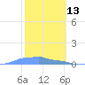 Mona Island tide chart for Sunday, February 13, 2022