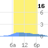 Mona Island tide chart for Wednesday, February 16, 2022