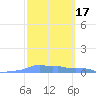 Mona Island tide chart for Thursday, February 17, 2022