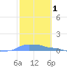 Mona Island tide chart for Tuesday, February 1, 2022