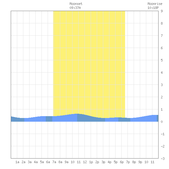 Mona Island tide chart for Sunday, February 20, 2022