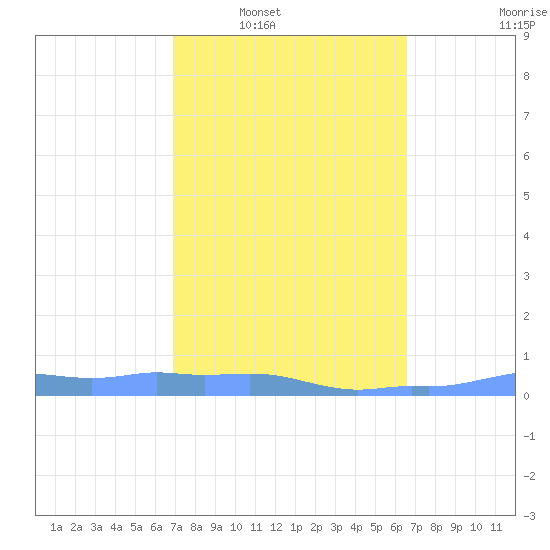 Mona Island tide chart for Monday, February 21, 2022
